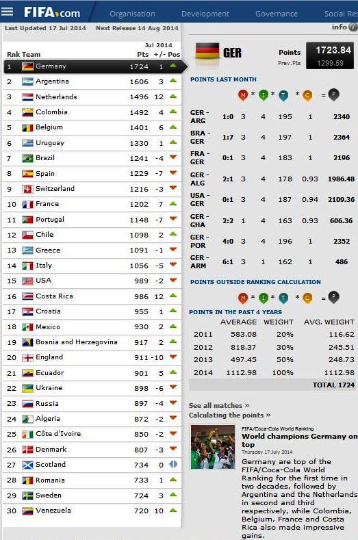 FIFA Ranking: Nigeria Moves To 3rd In Africa, 33rd Globally