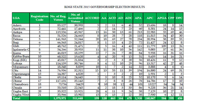 Kogi-State-2015-Governorship-Election-results