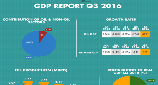 gdp-non-oil-contribution