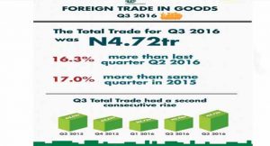 Nigeria’s Trade Balance Improves By 16.3% In Third Quater