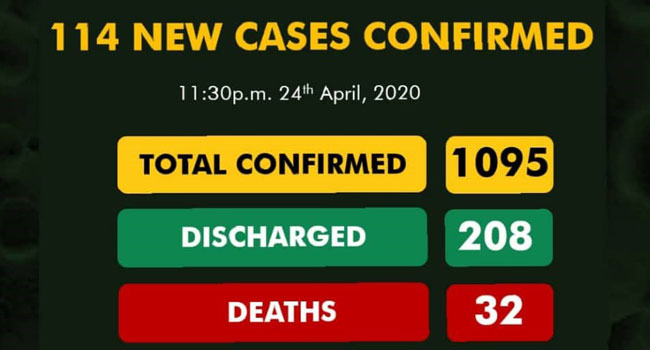 Nigeria surpassed 1,000 COVID-19 infections on April 24, according to the Nigeria Centre for Disease Control.