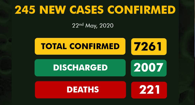 A graphic created by the Nigeria Centre for Disease Control on May 22, 2020, displaying the nation's COVID-19 statistics.