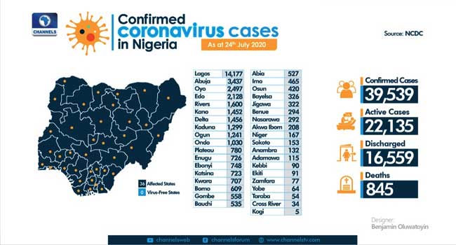 Nigeria Records 591 New COVID-19 Cases As Total Infections Exceed 39,000 img