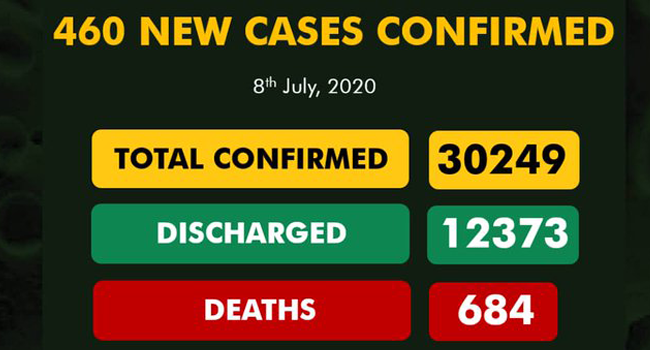 A graphic published by the Nigeria Centre for Disease Control on July 8, 2020, showing the nation's COVID-19 statistics.