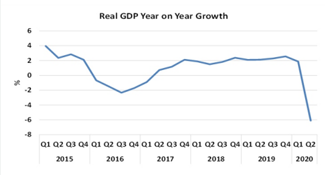 Nigeria’s Gross Domestic Product (GDP) decreased by six percent in real terms in the second quarter of 2020.