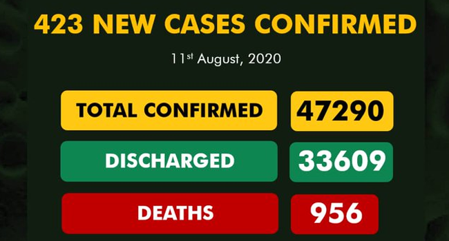 A graphic published on August 11, 2020 by the Nigeria Centre for Disease Control, showing the nation's COVID-19 statistics.