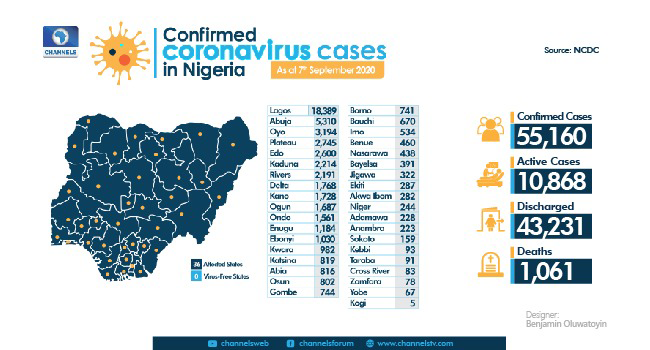 A graphic showing the nation's COVID-19 statistics as of September 7, 2020.