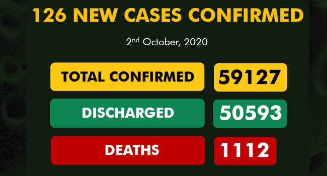 An NCDC graphic showing the nation's COVID-19 statistics as of October 2, 2020.