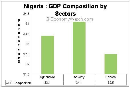 IMF says economic growth in Nigeria is strong