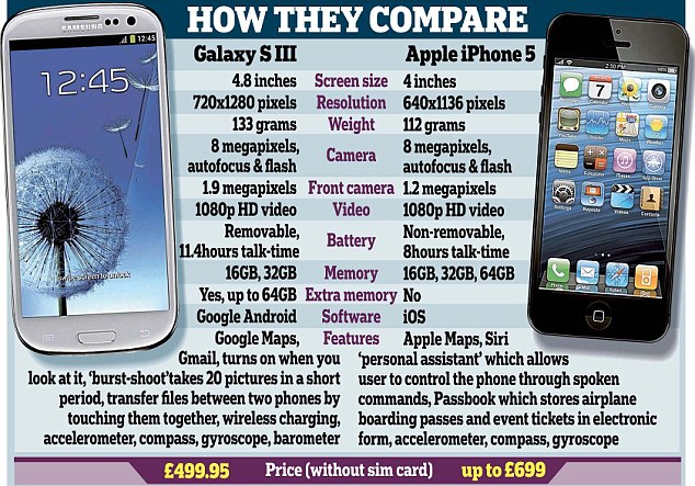 Samsung Crunches Apple In Battle Of Mobile Phones As Galaxy Outsells iPhone