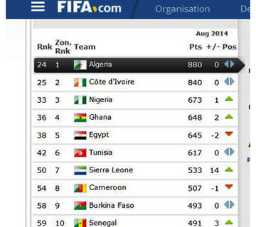 Africa's top 10 FIFA ranking – Channels Television