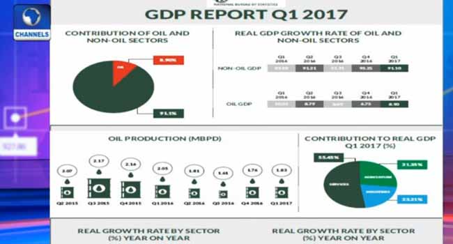 Nigeria’s GDP Contracts By -0.52% In First Quarter Of 2017