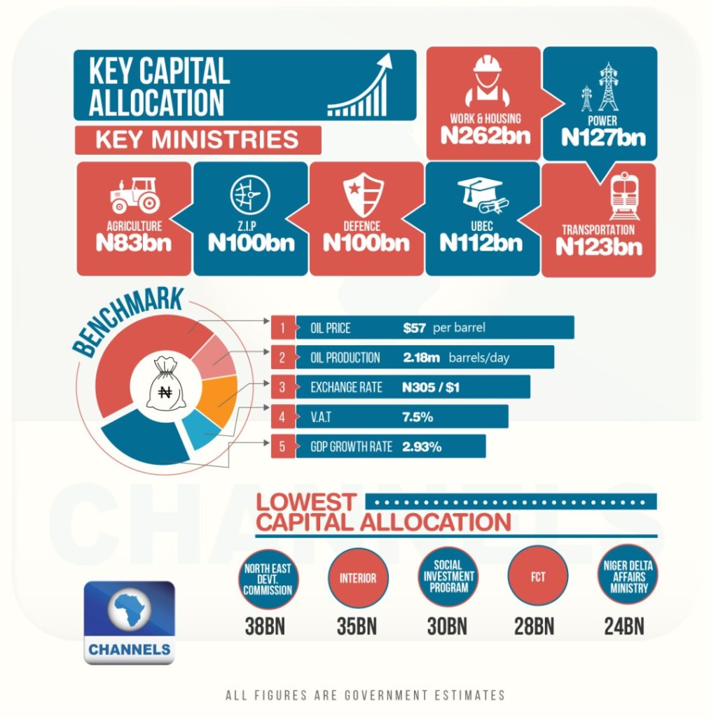 An overview of President Buhari's Proposed 2020 budget