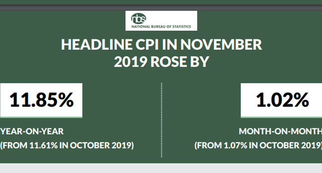 Food Prices Drove Nigeria’s Inflation Rate To 11.85 Percent In November