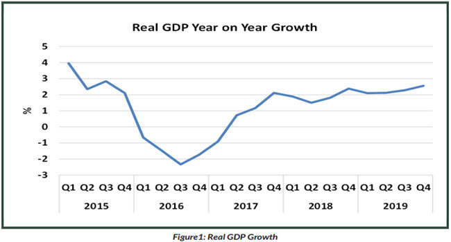 Nigeria Records Highest Quarterly GDP Growth Since 2016 Recession