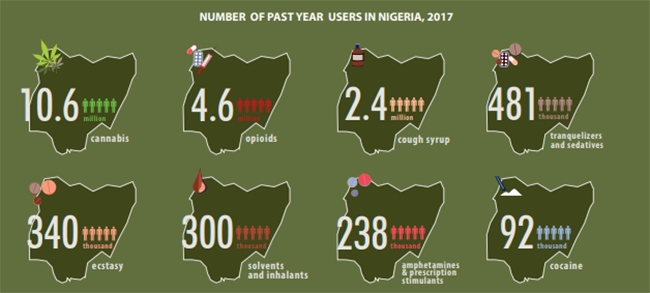 According to the UNODC, Nigeria, cannabis is the most popular among drug users in Nigeria, Source: UNODC