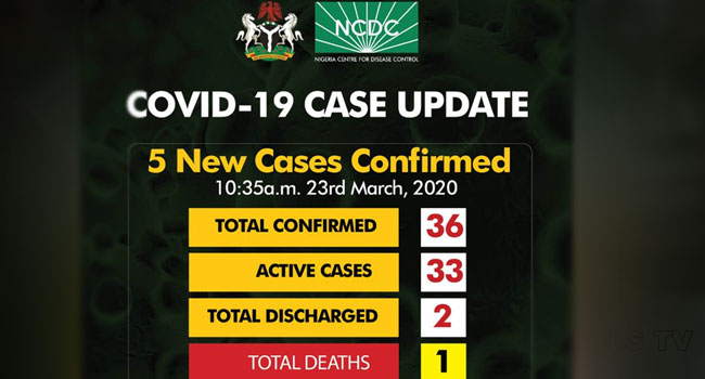 UPDATED: Confirmed Cases Of COVID-19 In Nigeria Rise To 36