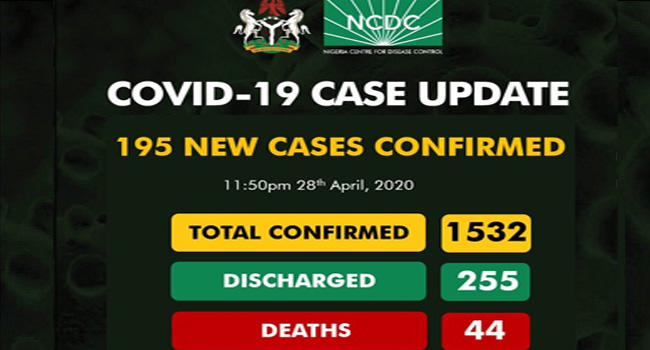 Nigeria Records 195 New Cases Of COVID-19, Total Infections Now 1,532
