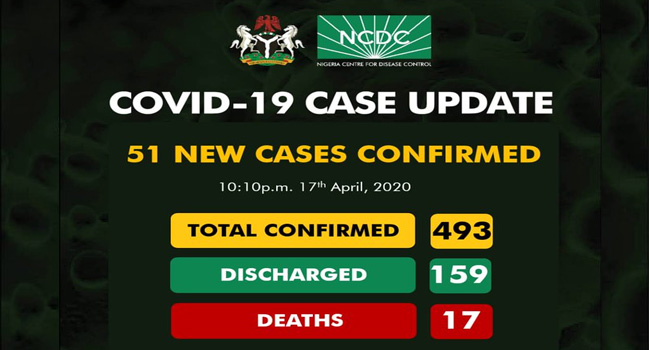 Nigeria recorded 51 new cases of the novel coronavirus on April 17, 2020.