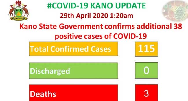 Kano Confirms 38 Additional Cases Of COVID-19 Pandemic