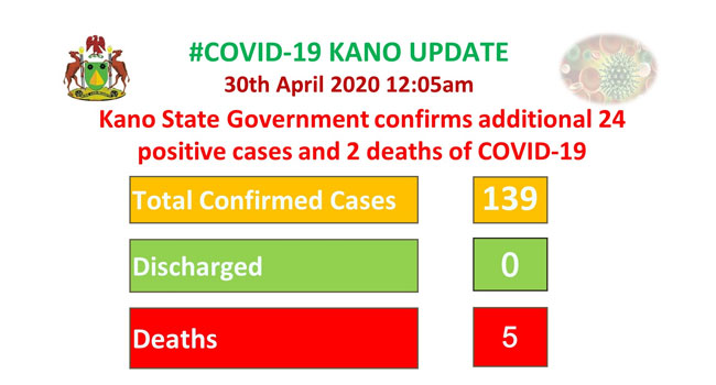 Kano Confirms Two More COVID-19 Deaths