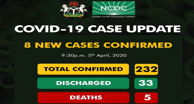 Nigeria Confirms Eight New COVID-19 Infections, Total Cases Rise To 232