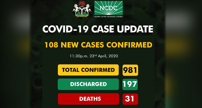 Nigeria Reports 108 New COVID-19 Cases, Total Infections Now 981