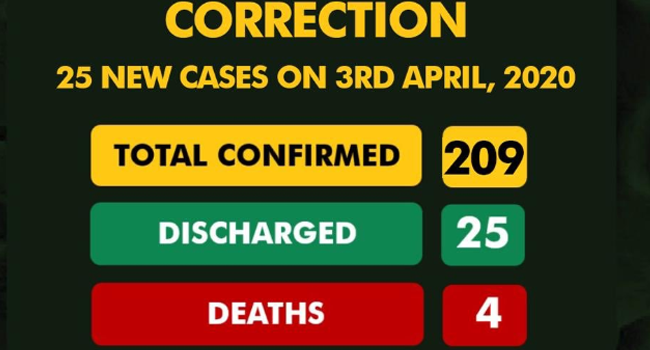 A screenshot, taken on April 4, 2020, of NCDC's updated figures for confirmed cases of COVID-19 in Nigeria.