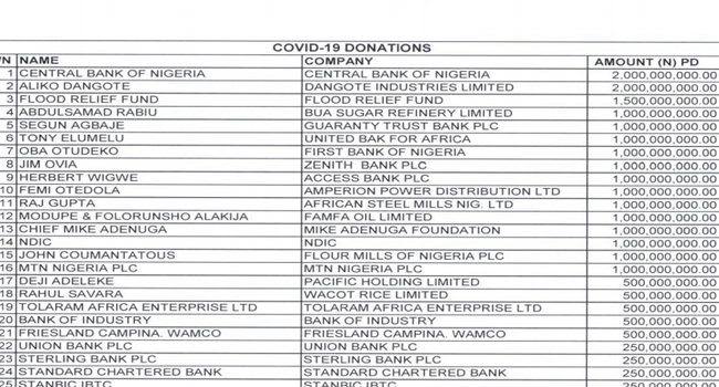 A document showing number of donations into Nigeria's private sector coalition against COVID-19 fund, as at April 17, 2020.