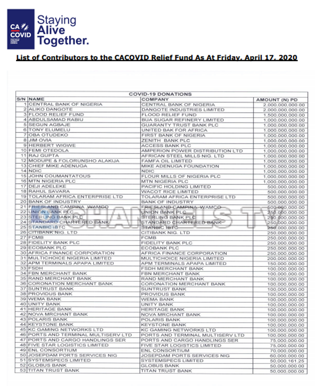 A document showing total number of donations into Nigeria's private sector coalition against COVID-19 fund, as at April 17, 2020.