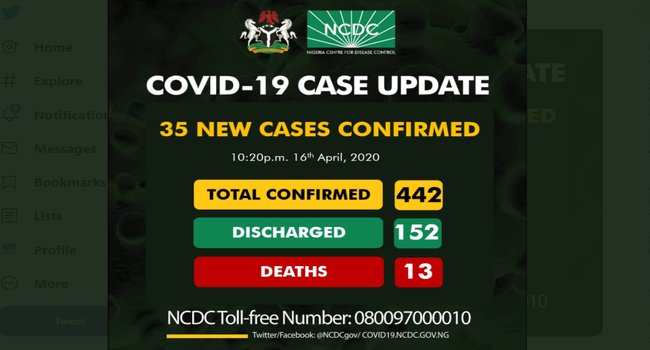 35 New Cases Of COVID-19 Confirmed By The NCDC