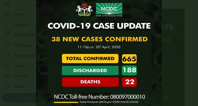 38 New Cases Of COVID-19 Confirmed By The NCDC