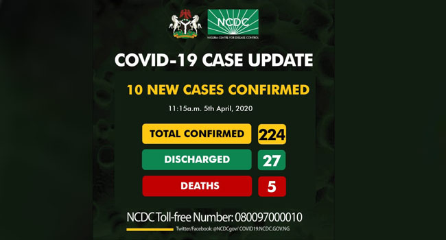 Nigeria Confirms Ten New Cases Of COVID-19, One New Death Recorded