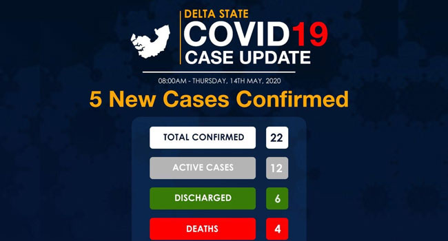 Delta State Records New COVID-19 Death