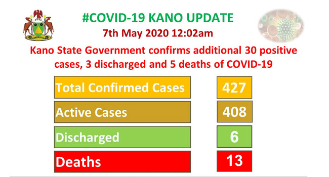 Kano Discharges Three COVID-19 Patients, Records Five More Deaths