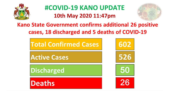 Kano Discharges 18 More Recovered COVID-19 Patients