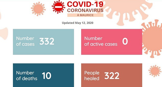 Mauritius says it has defeated COVID-19.