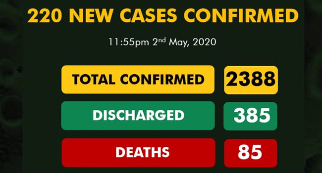 A graphic created by the Nigeria Centre for Disease Control on May 2, 2020, showing the latest records for the coronavirus pandemic in Nigeria.
