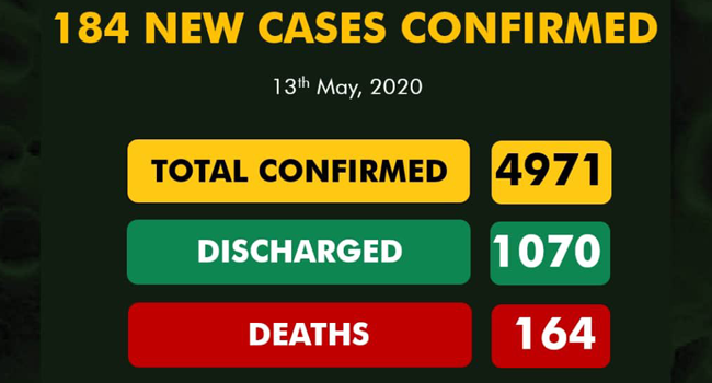 Nigeria Records 184 New Cases Of COVID-19, Total Infections Near 5,000