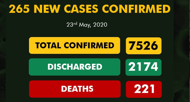 Nigeria Records 265 New Cases Of COVID-19, Total Infections Rise To 7,526