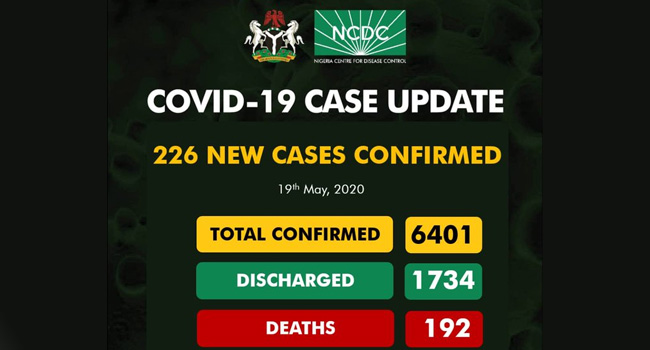 Nigeria Records 226 New COVID-19 Cases, Total Infections Now 6,401
