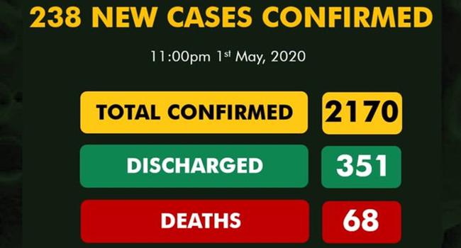 Nigeria Reports 238 New Cases Of COVID-19 As Deaths Rise To 68