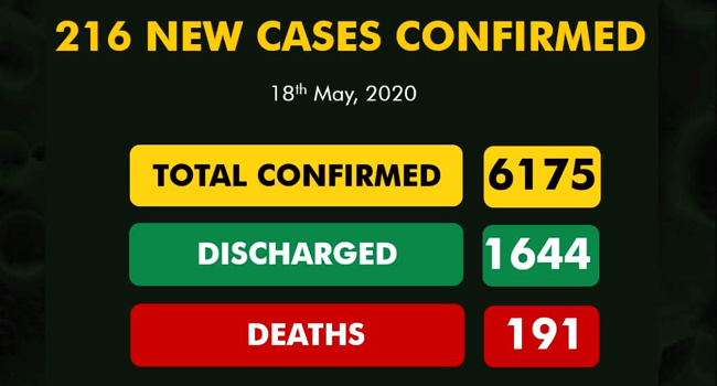 Nigeria Records 216 New Cases Of COVID-19, Total Infections Exceed 6,000