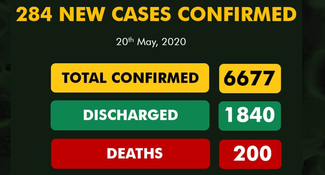 Nigeria Reports 284 More COVID-19 Cases, Total Infections Hit 6,677