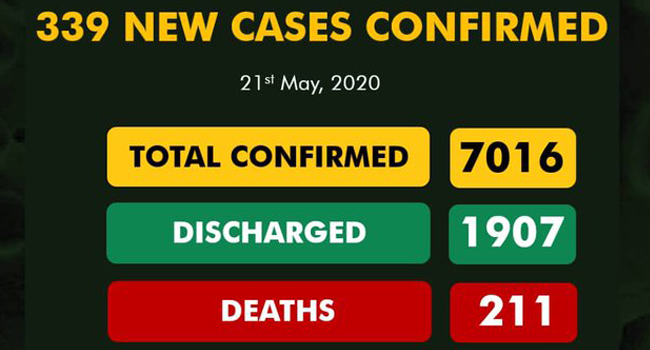 A graphic created by the Nigeria Centre for Disease Control on May 21, 2020 displaying the nation's COVID-19 statistics.