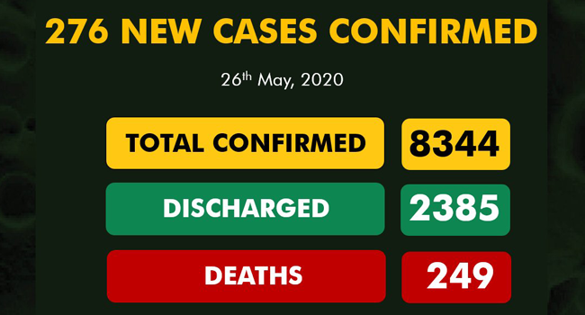 A graphic published by the Nigeria Centre for Disease Control on May 26, 2020, showing the nation's COVID-19 statistics.