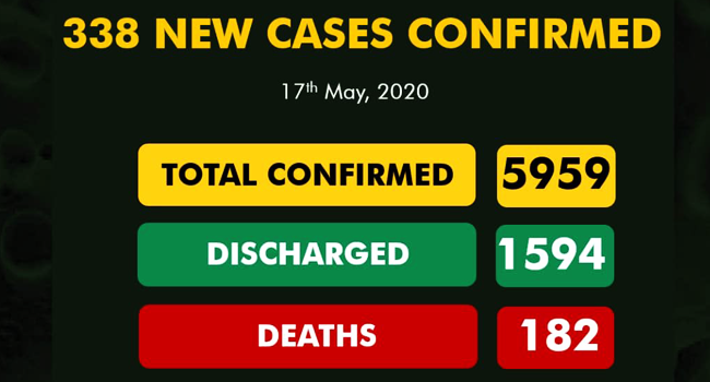 Nigeria Records 338 New COVID-19 Cases, Total Infections Near 6,000