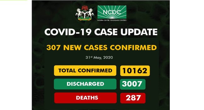 Nigeria’s COVID-19 Cases Exceed 10,000