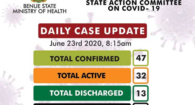 Benue Records First COVID-19 Death