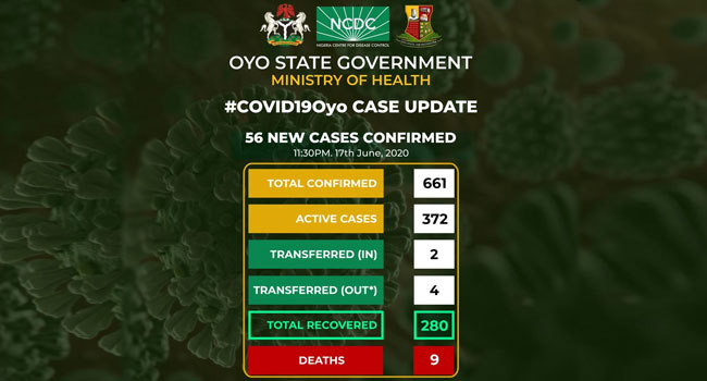 Oyo Records 56 New COVID-19 Cases, One More Death